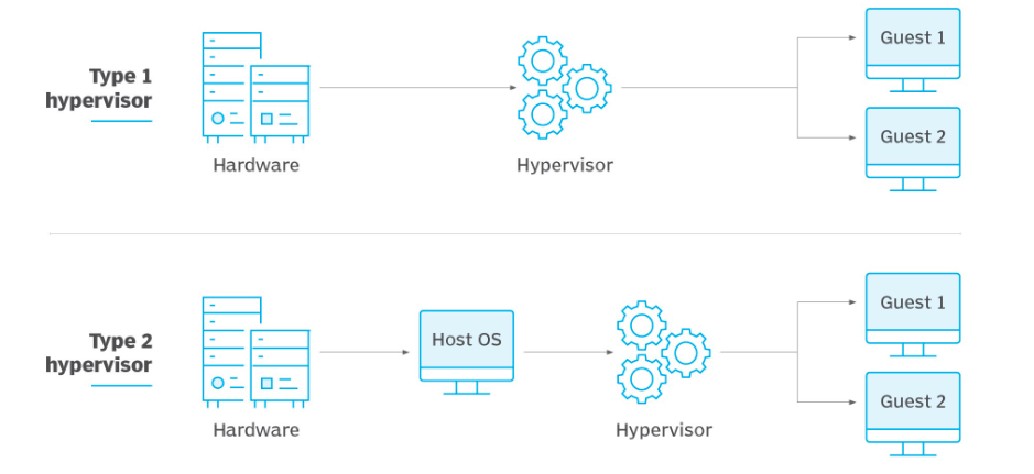Illustration of the types of Virtual Machines